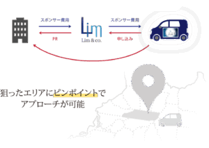 企業とドライバーを結び、狙ったエリアにピンポイントでアプローチするサービス概要図解