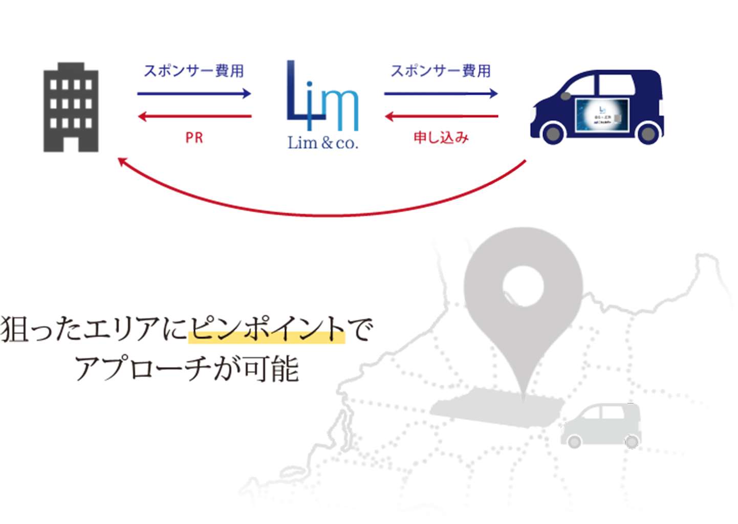 企業とドライバーを結び、狙ったエリアにピンポイントでアプローチするサービス概要図解