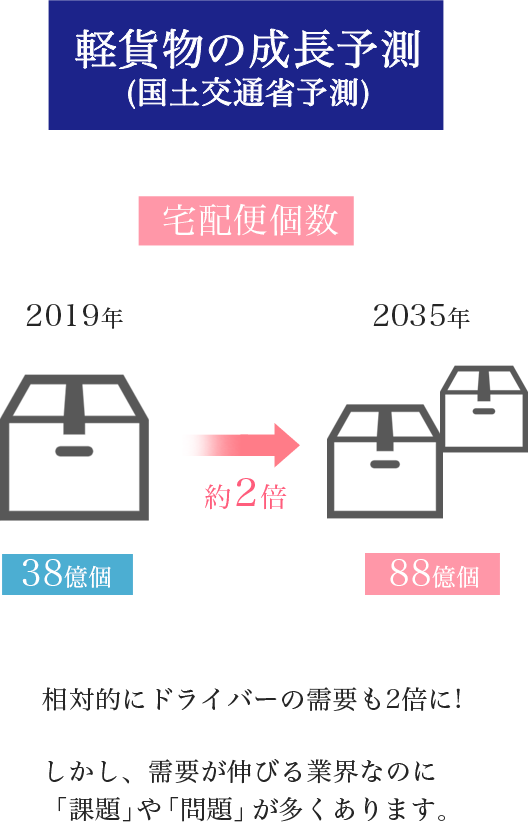軽貨物の成長予測（国土交通省）